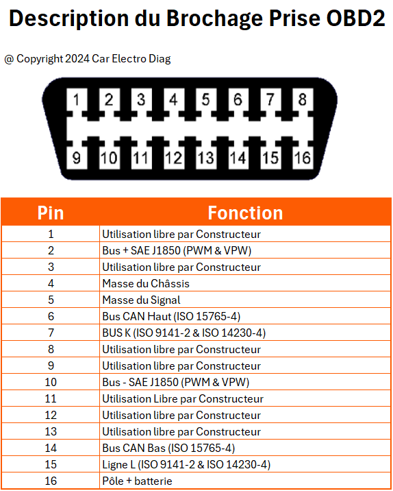 Brochage, rôle et position de la prise OBD
